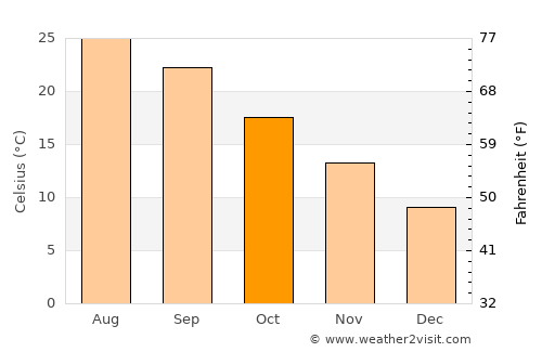 Āstāneh-ye Ashrafīyeh average temperature in October