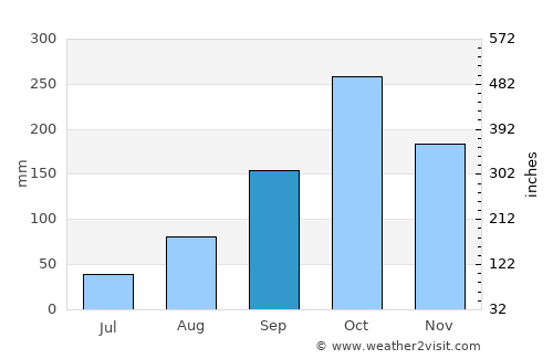 Āstāneh-ye Ashrafīyeh average rain in September