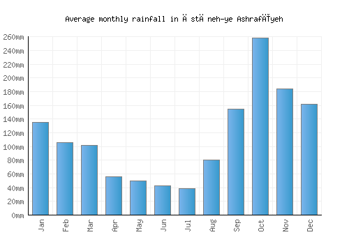 Āstāneh-ye Ashrafīyeh monthly rainfall chart (mm)