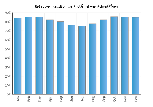 Āstāneh-ye Ashrafīyeh relative humidity averages