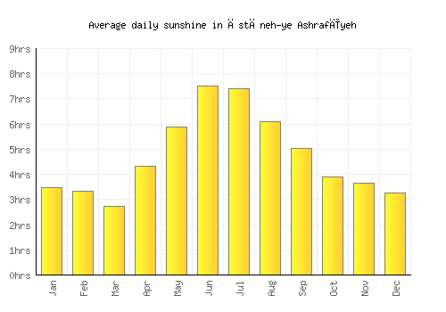 Āstāneh-ye Ashrafīyeh average daily sunshine chart