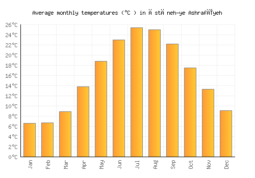 Āstāneh-ye Ashrafīyeh average temperature chart (Celsius)