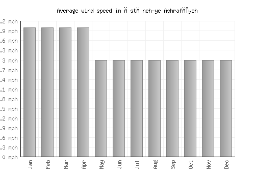 Āstāneh-ye Ashrafīyeh average winspeed by month (mph)