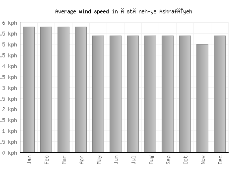 Āstāneh-ye Ashrafīyeh average winspeed by month (km/h)