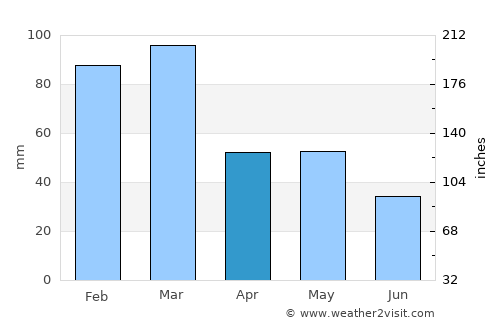 Astara average rain in April