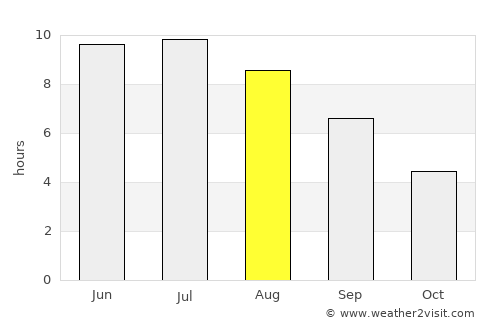 Astara average rain in August