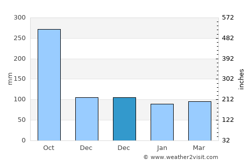 Astara average rain in December