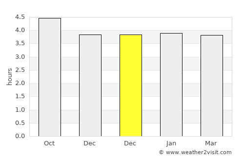 Astara average rain in December