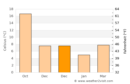 Astara average temperature in December