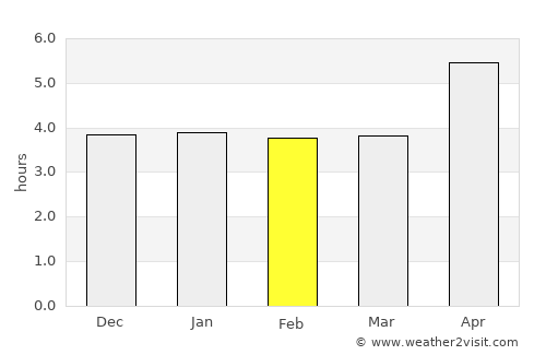 Astara average rain in February