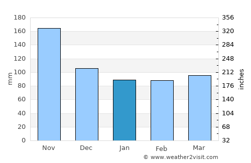 Astara average rain in January