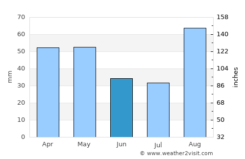 Astara average rain in June