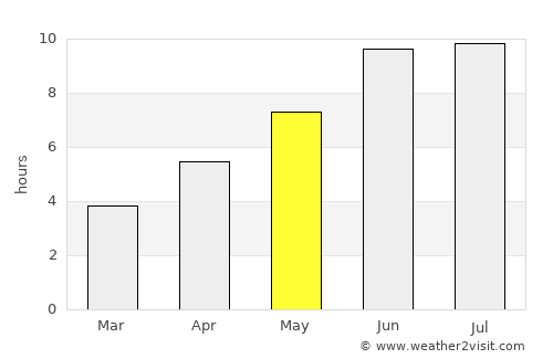 Astara average rain in May