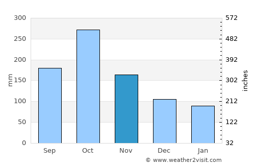 Astara average rain in November