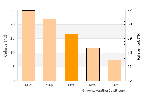 Astara average temperature in October