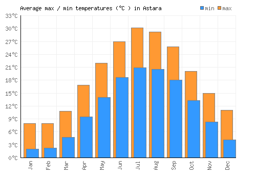Astara average minimum / maximum temperatures (Celsius)