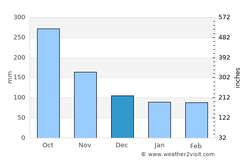 Āstārā average rain in December