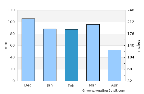 Āstārā average rain in February