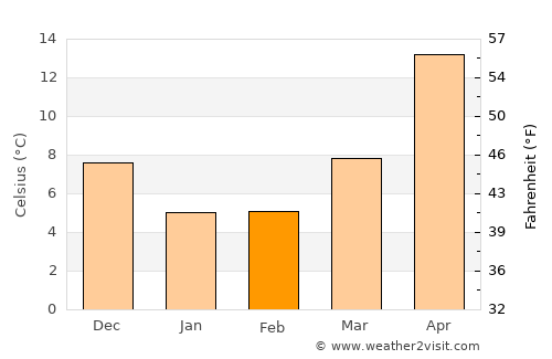 Āstārā average temperature in February