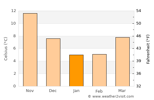 Āstārā average temperature in January
