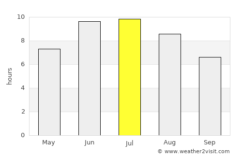 Āstārā average rain in July