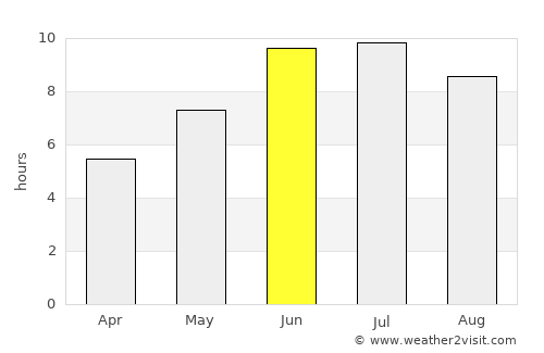 Āstārā average rain in June