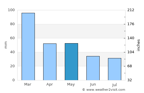 Āstārā average rain in May
