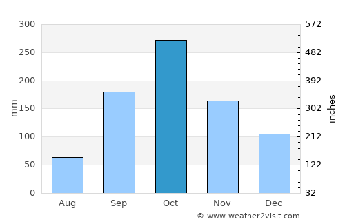 Āstārā average rain in October