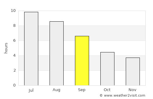 Āstārā average rain in September