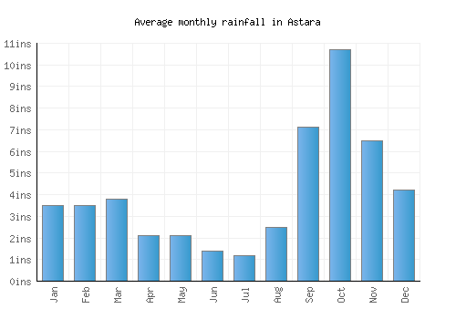 Astara monthly rainfall chart (inches)