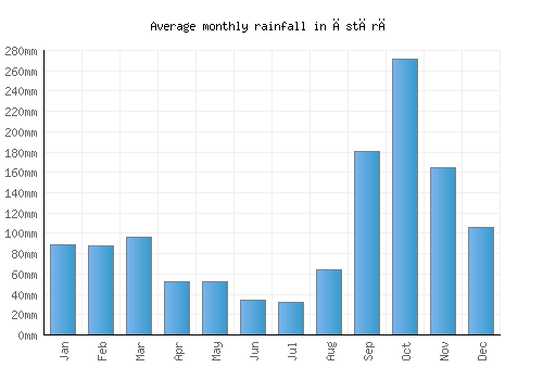 Āstārā monthly rainfall chart (mm)