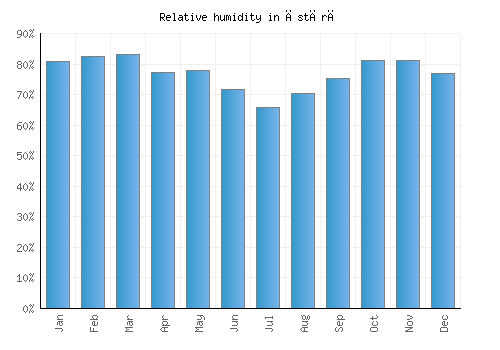 Āstārā relative humidity averages