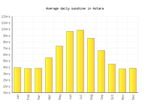 Astara average daily sunshine chart