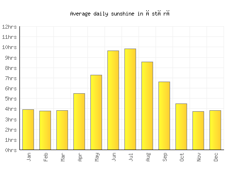 Āstārā average daily sunshine chart