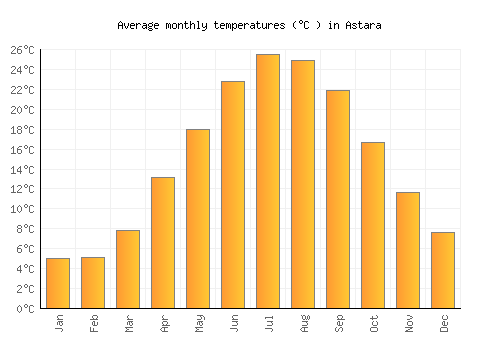 Astara average temperature chart (Celsius)