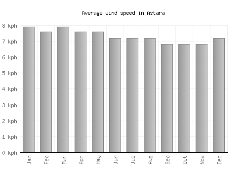 Astara average winspeed by month (km/h)