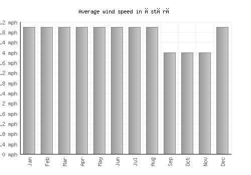 Āstārā average winspeed by month (mph)
