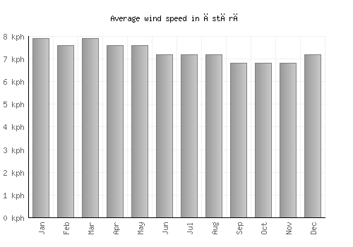 Āstārā average winspeed by month (km/h)
