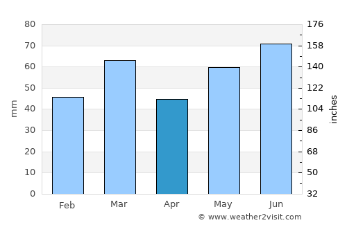 Asten average rain in April