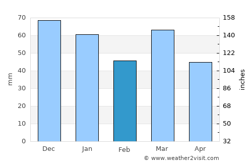 Asten average rain in February