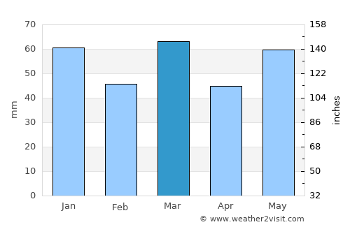 Asten average rain in March