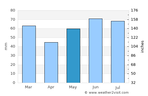 Asten average rain in May