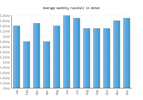 Asten monthly rainfall chart (inches)