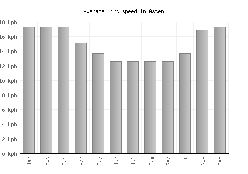 Asten average winspeed by month (km/h)