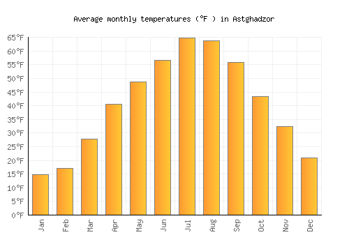 Astghadzor average temperature chart (Fahrenheit)