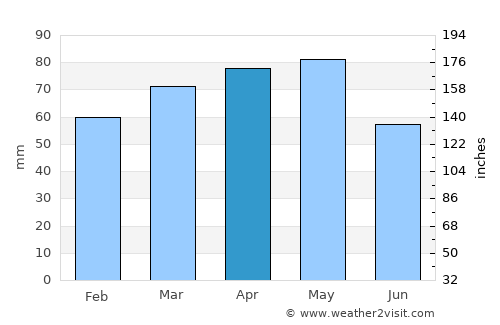 Asti average rain in April