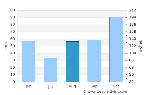 Asti average rain in August