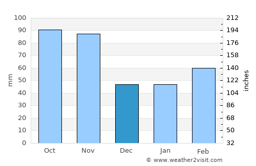 Asti average rain in December