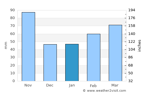 Asti average rain in January