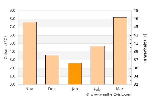Asti average temperature in January